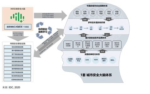 360政企安全集團等領軍企業 以專業網絡技術服務，筑牢智慧城市安全基石